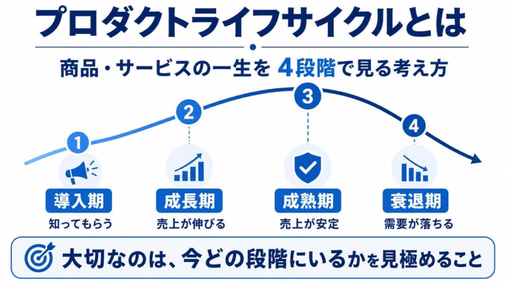 プロダクトライフサイクルの図解