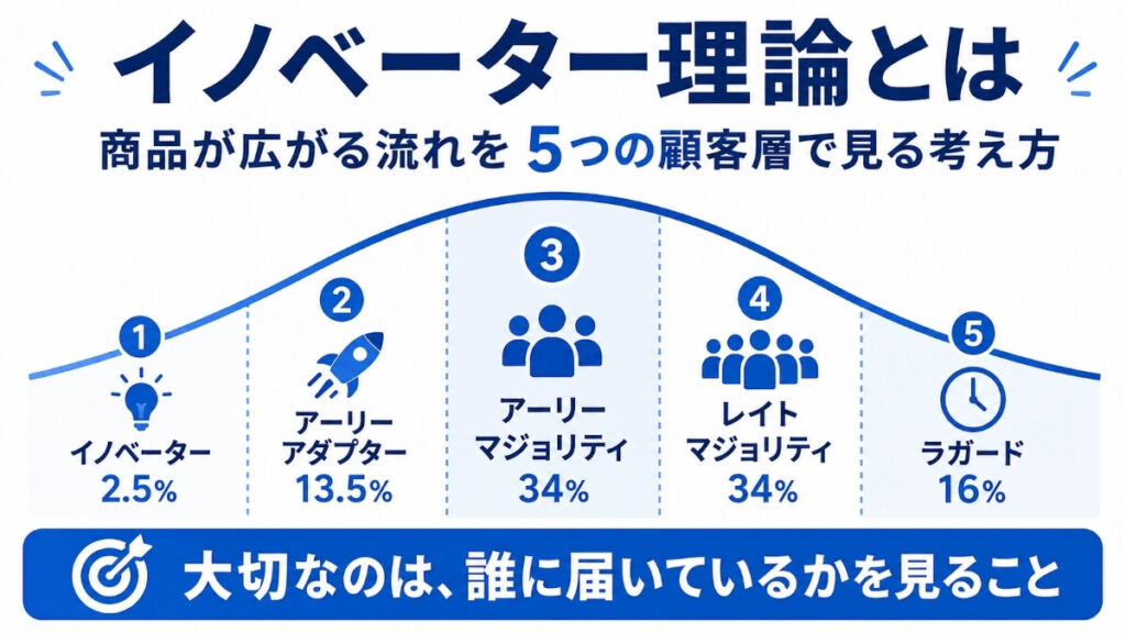 イノベーター理論を解説した図解