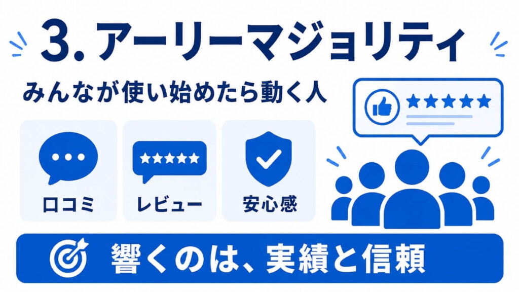 アーリーマジョリティの図解