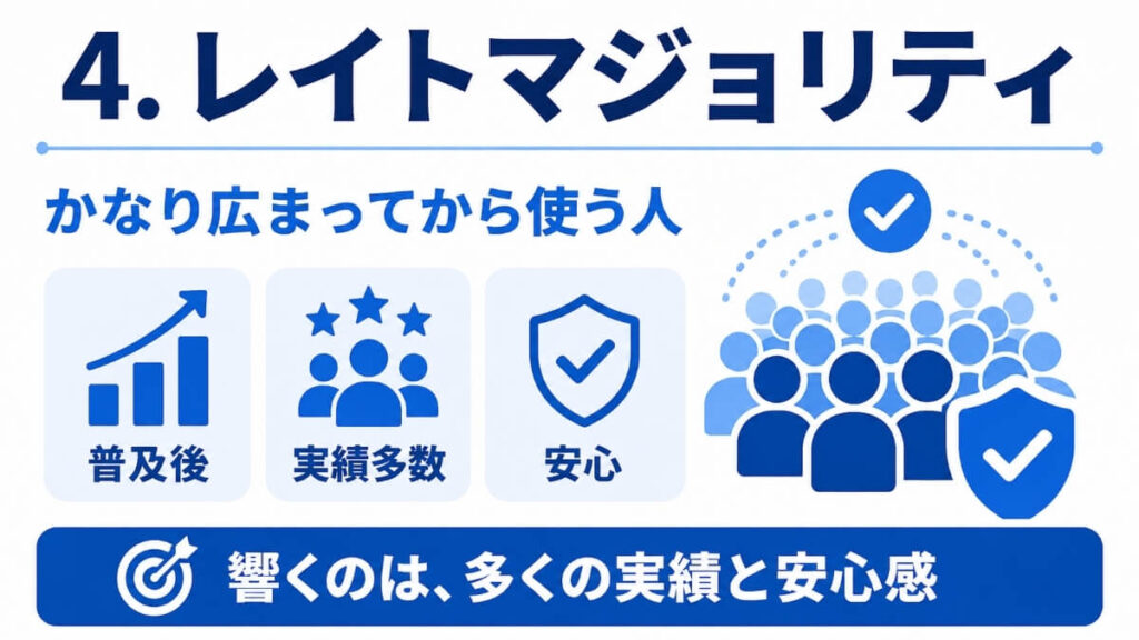 レイトマジョリティの図解