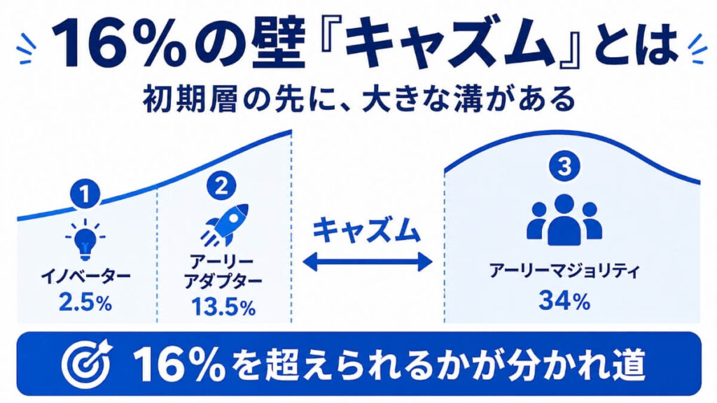 16%の壁、キャズムを解説した図解