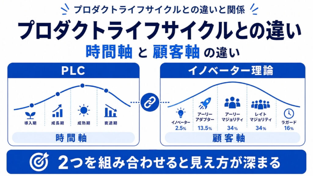 イノベーター理論とプロダクトライフサイクルとの違いを解説した図解