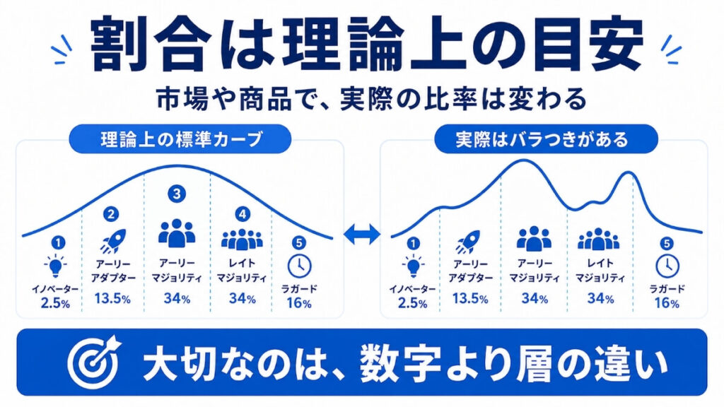 割合はあくまでも理論上の目安であることを説明した図解