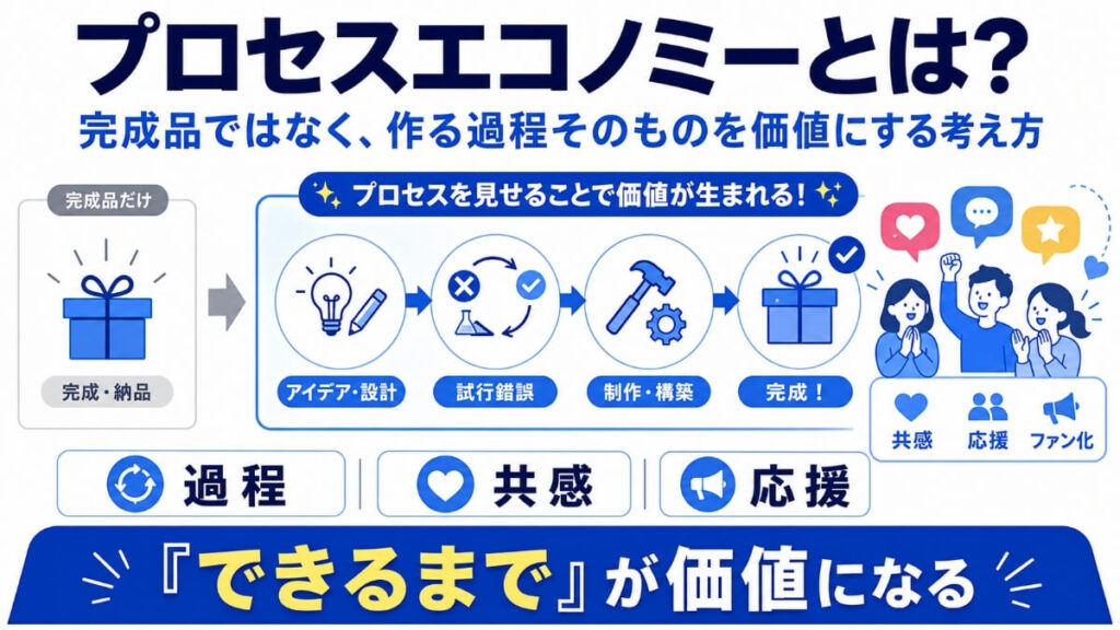 プロセスエコノミーを解説した画像