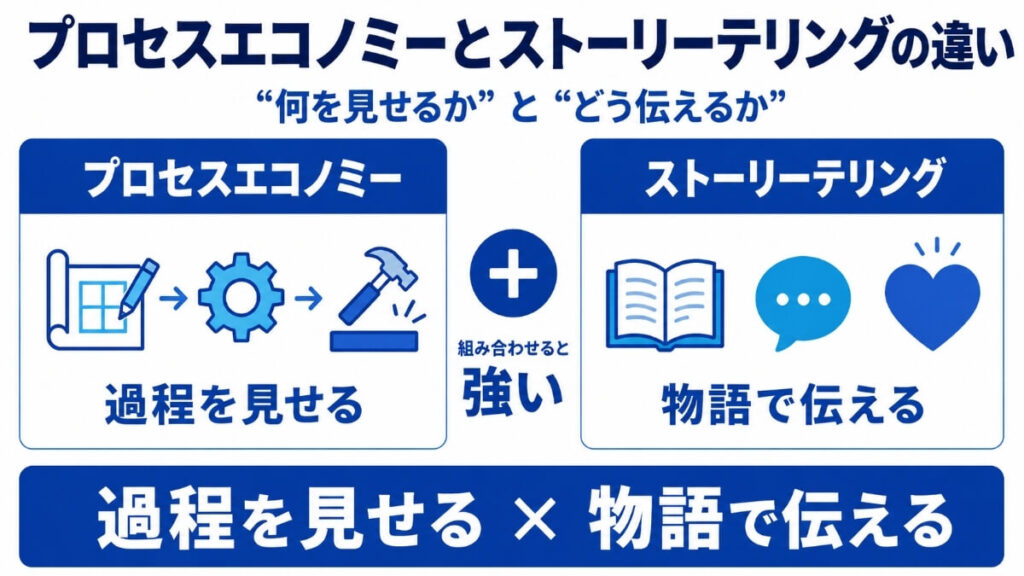 プロセスエコノミーとストーリーテリングの違いを説明した画像