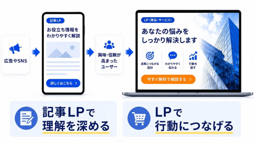 記事LPの説明の図解