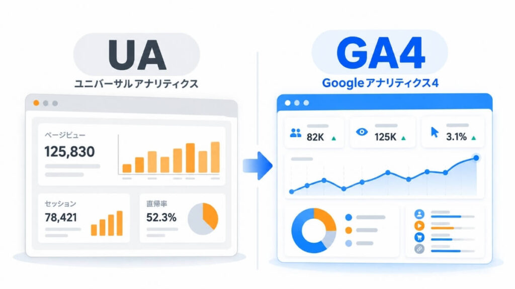 2項対立の構図で、左にUA、ユニバーサルアナリティクス、右にGA4、Googleアナリティクス4を並べているイメージ画像