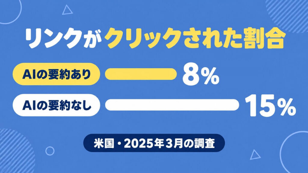 AIの要約がある検索とない検索で、リンクがクリックされた割合(8%と15%)