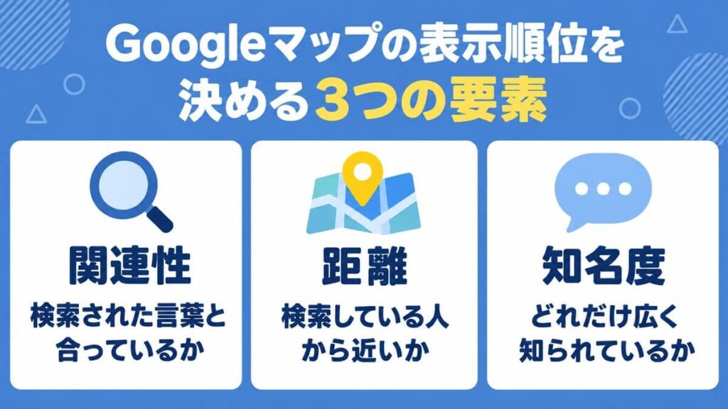 Googleマップの表示順位を決める3つの要素をまとめた画像