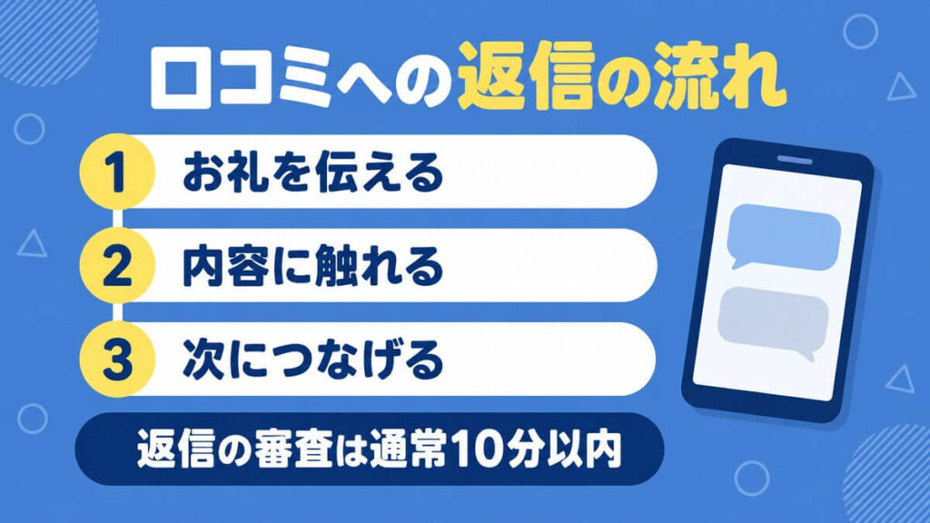 口コミへの返信の流れをまとめた画像