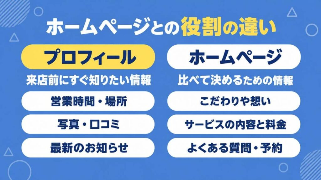 Googleビジネスプロフィールとホームページの役割の違いをまとめた画像
