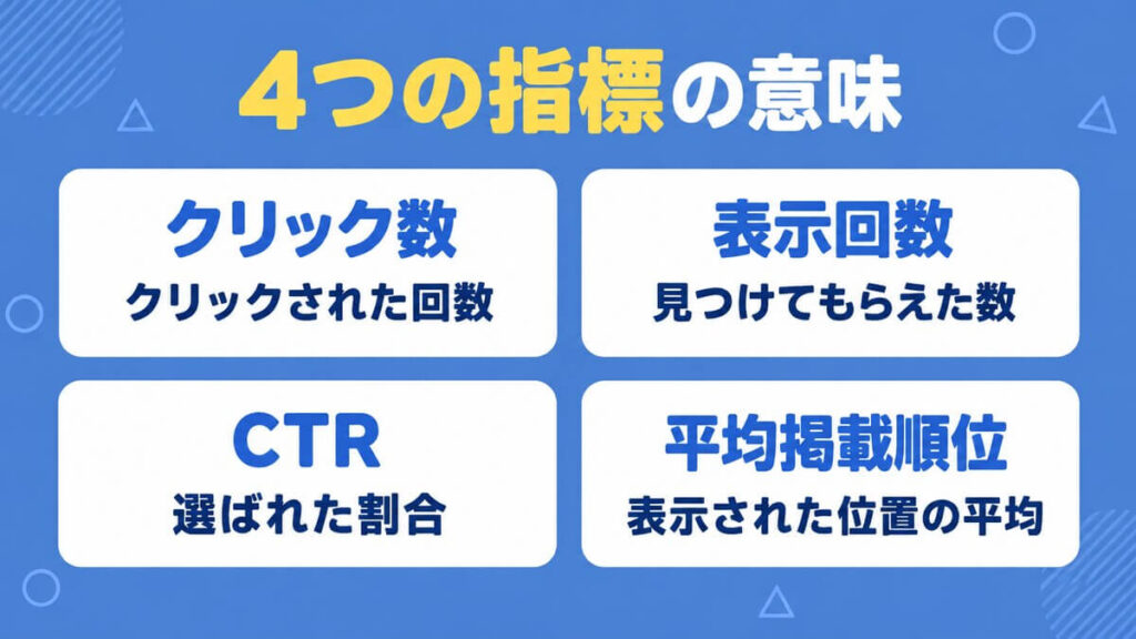 サーチコンソールの4つの指標（クリック数・表示回数・CTR・平均掲載順位）の意味