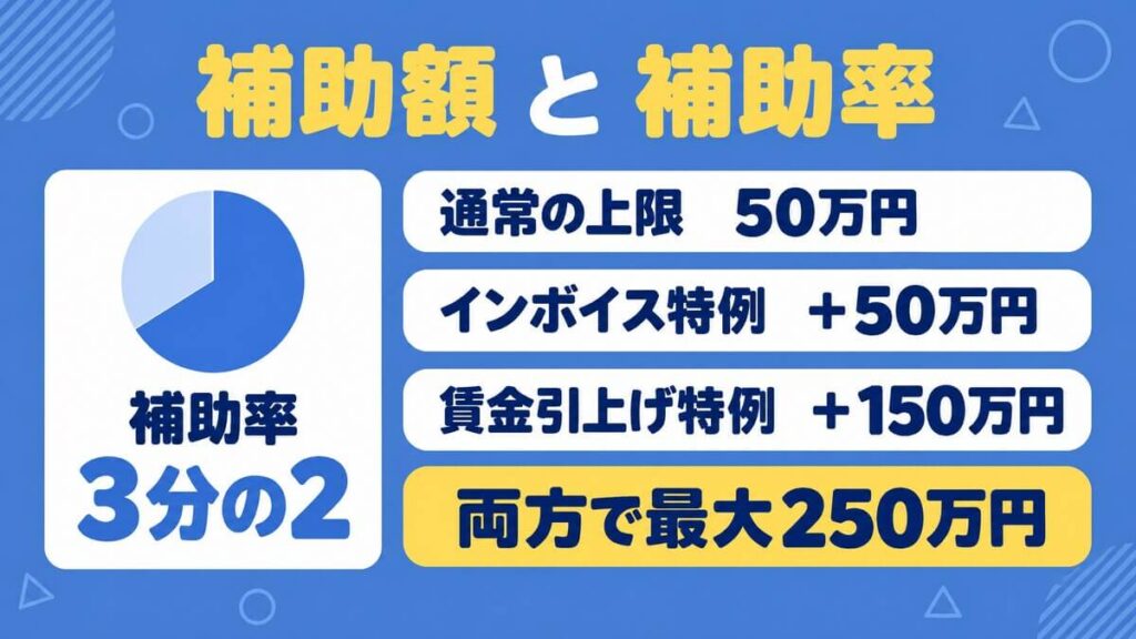 補助額と補助率をまとめた画像