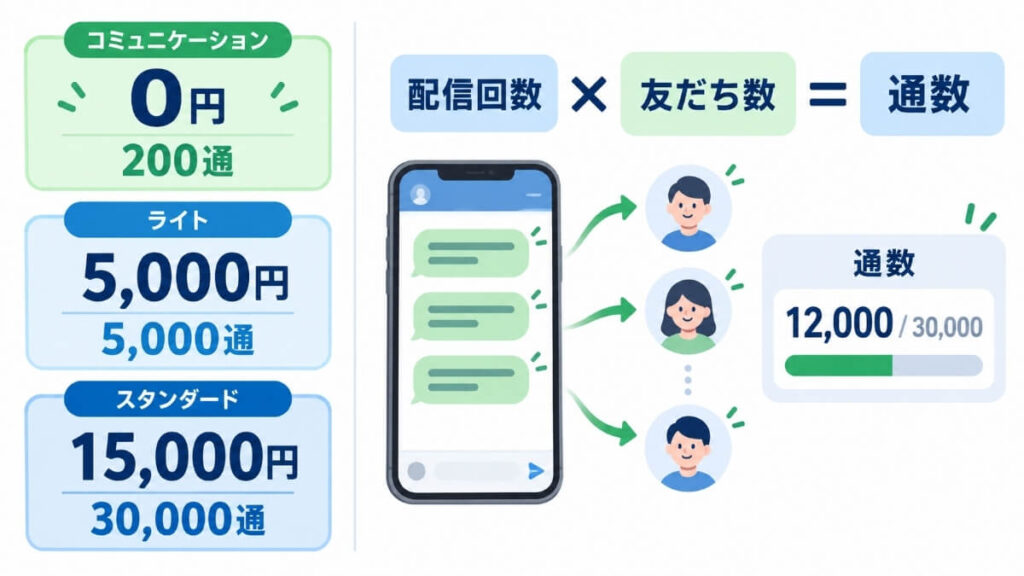 LINEの料金プランと通数の考え方をイラストにまとめている画像