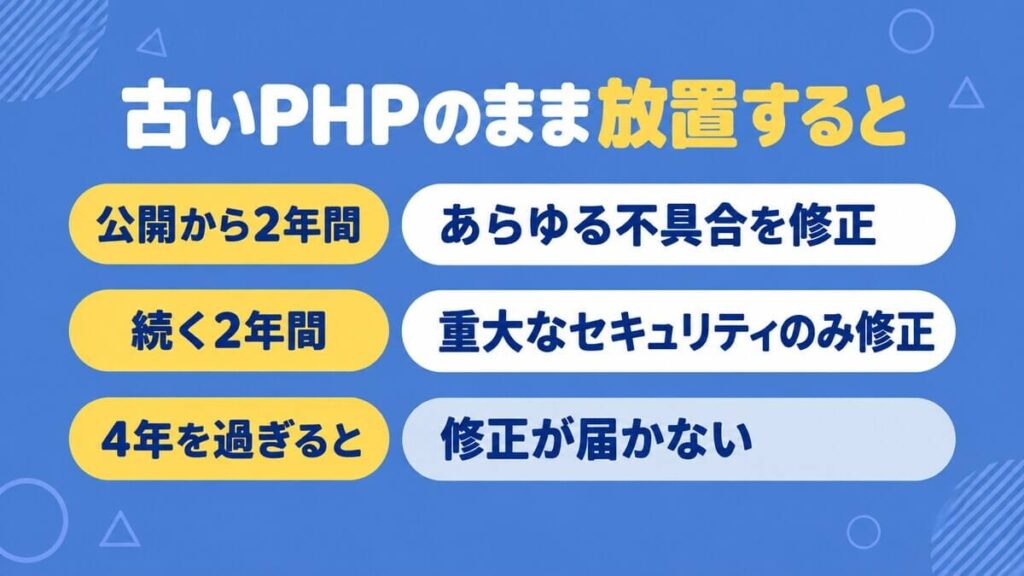 PHPのバージョンごとに修正が届く期間