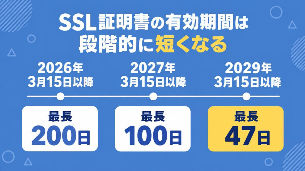 SSL証明書の有効期間が最長200日、100日、47日と段階的に短くなる時期